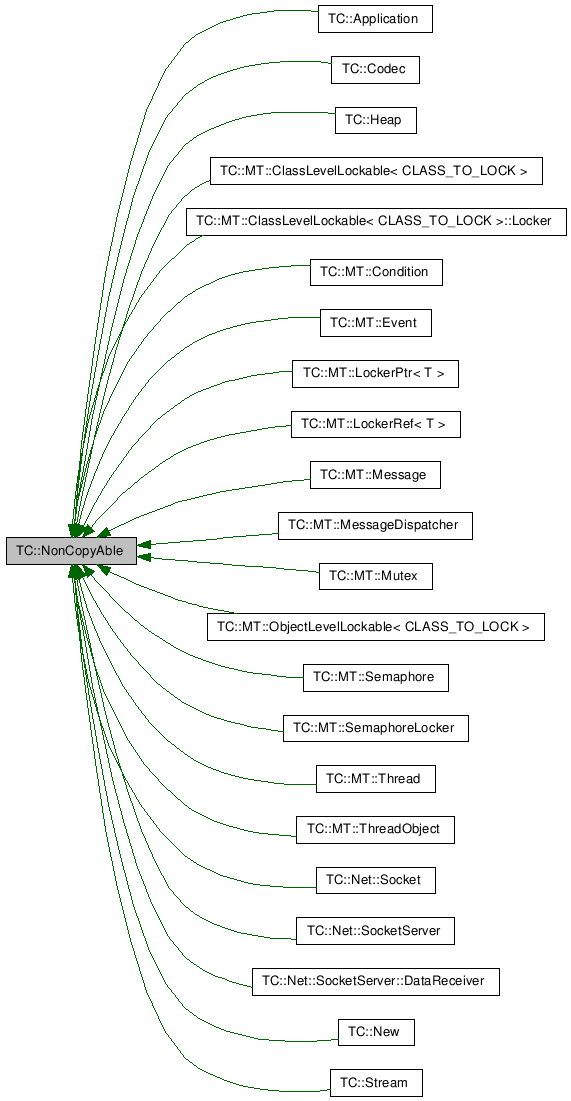 Inheritance graph